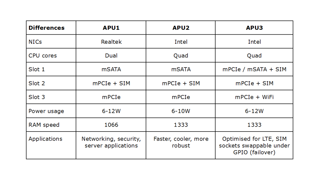 APU Board Differences - Comparison Table